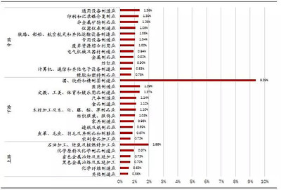 超級重磅 增值稅改革助力通用設備制造業(yè)利潤迎來兩位數(shù)回升