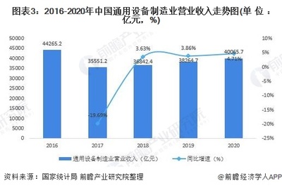 行業(yè)深度！十張圖了解2021年中國裝備制造業(yè)細分市場現(xiàn)狀與發(fā)展趨勢 通用設備制造